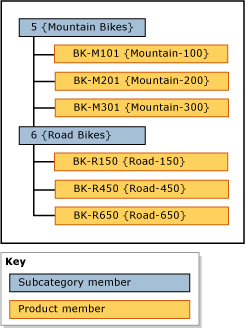 Hierarchy Groupd by Subcategory Example