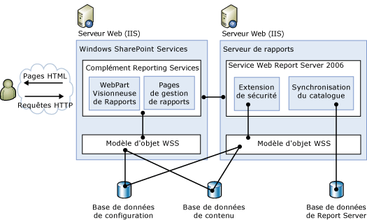 Architecture de composant pour l'intégration SharePoint