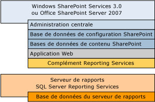 Montre une liste des composants requis