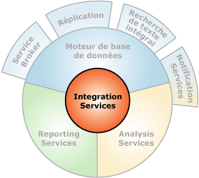 Interfaces de composants avec Integration Services