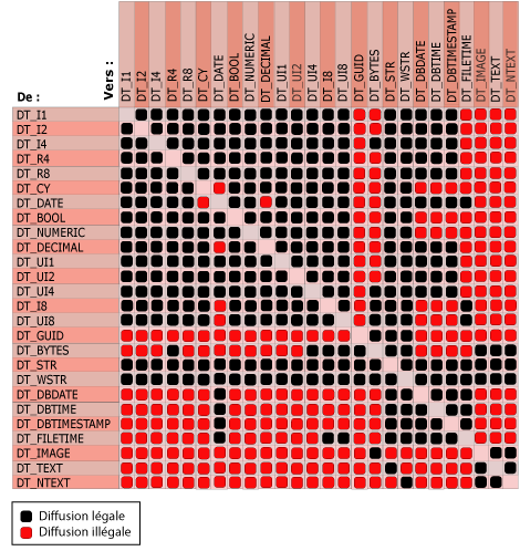 Conversions légales et illégales entre types de données