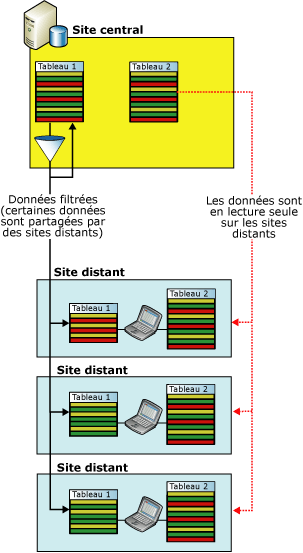 Filtrage d'applications d'automatisation de forçage de ventes