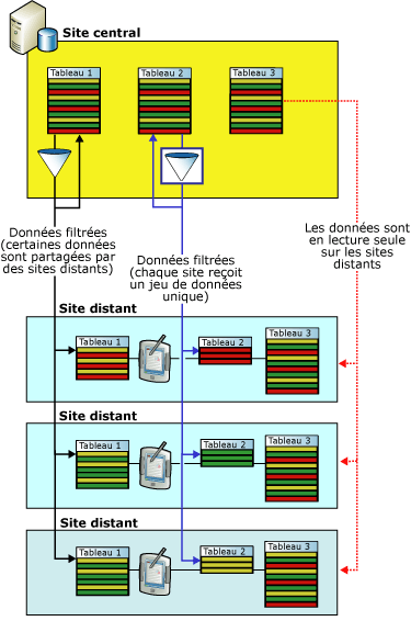 Filtrage d'applications d'automatisation de forçage de champ