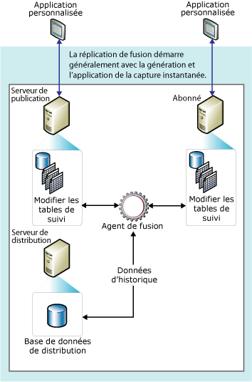 Fusionner les composants de réplication et le flux de données