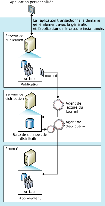 Composants de réplication transactionnelle et flux de données