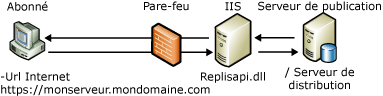 Composants de synchronisation Web et flux de données