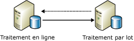 Données de réplication pour le traitement par lot d'instructions