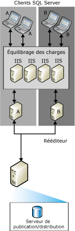 Synchronisation Web avec republication