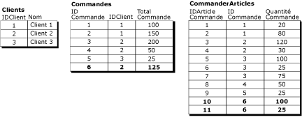 Enregistrement logique impliquant trois tables avec valeurs