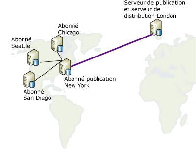 Republication de données vers des emplacements dispersés