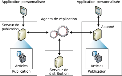 Composants de réplication et flux de données