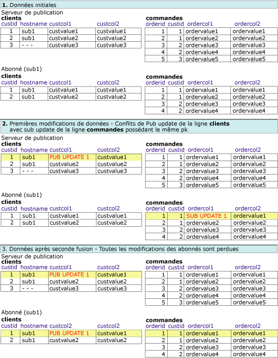 Séries de tables affichant les modifications des lignes connexes