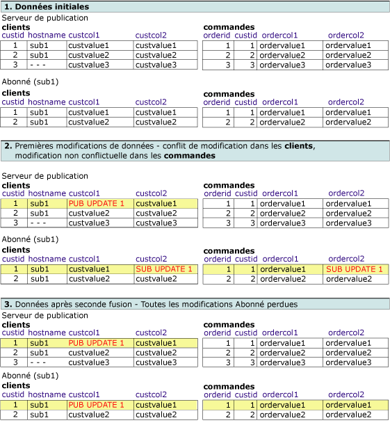 Séries de tables affichant les modifications des lignes connexes