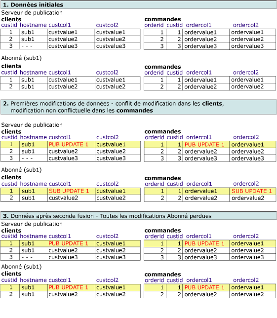 Séries de tables affichant les modifications des lignes connexes