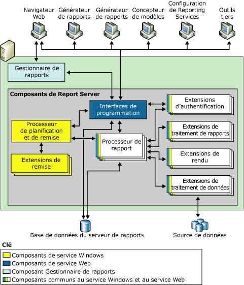 Architecture Reporting Services