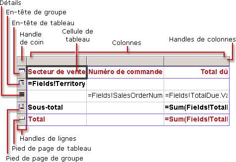 Région de données de la table de base