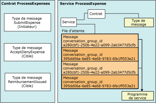 Relations entre objets Service Broker