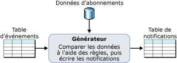 Architecture de traitement d'abonnement de base