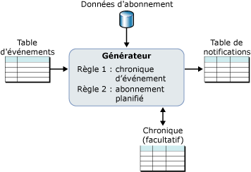 Traitement d'abonnement avec chroniques