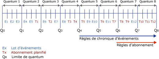 Exemple d'événement et chronologie d'abonnement