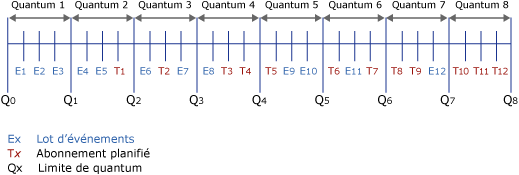 Exemple d'événement et chronologie d'abonnement