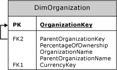 Jointure auto-référencée dans la table DimOrganization