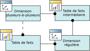 Schéma logique/relation de dimension plusieurs-à-plusieurs (n-n)