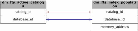 Jointures significatives de cette vue de gestion dynamique