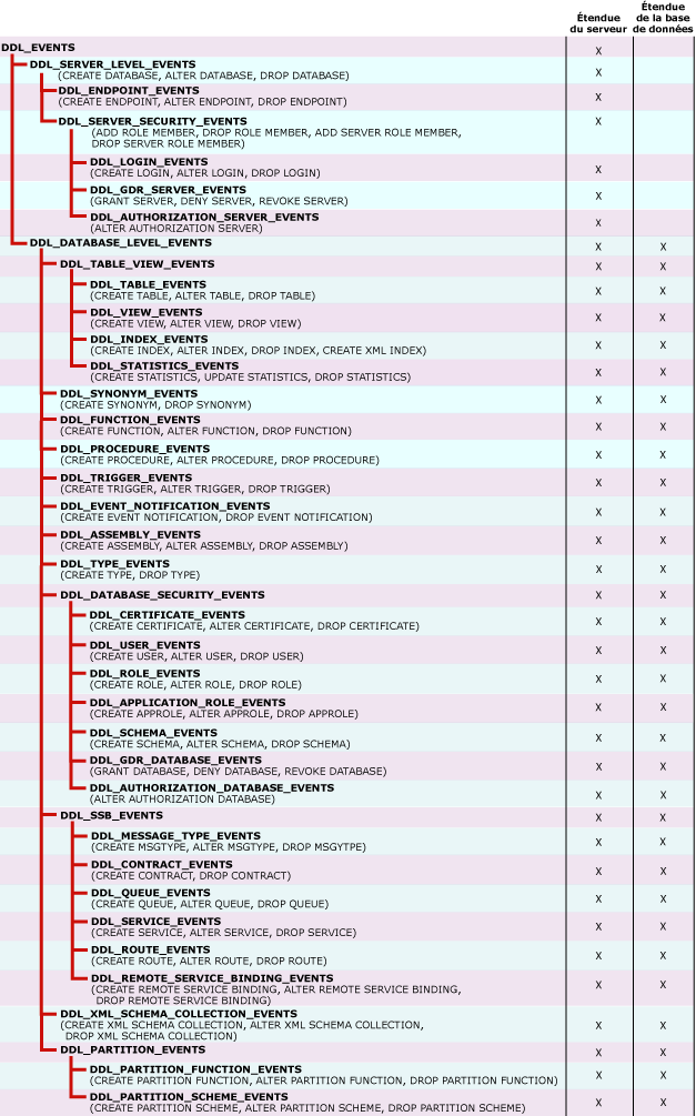 Groupes d'événements DDL pour une utilisation avec des notifications d'événement