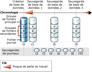 Séries de sauvegardes complètes de base de données et de sauvegardes de journal