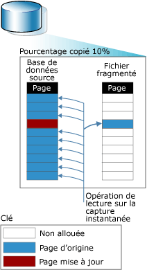 Opération de copie lors d'une écriture