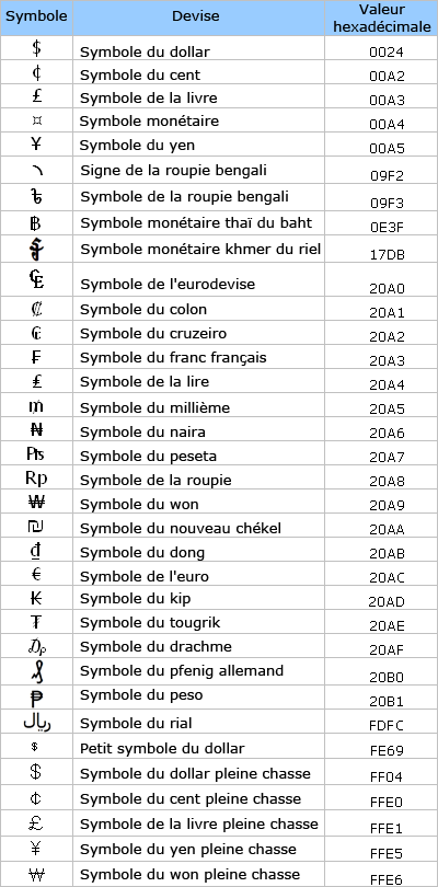 Table de symboles monétaires, de valeurs hexadécimales