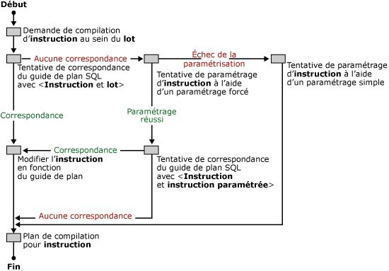 Méthode SQL Server de correspondance entre des guides de plan et des requêtes