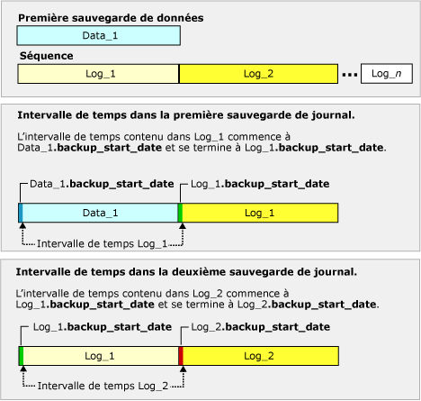 Intervalles capturés par les deux premières sauvegardes de journal en chaîne