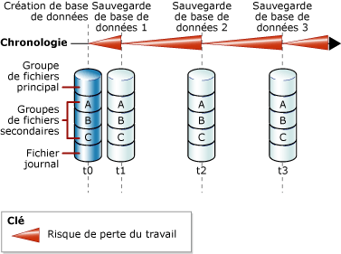 Affiche le risque de perte du travail entre les sauvegardes de base de données