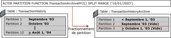 Première étape de basculement de partitionnement