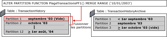 Troisième étape de basculement de partitionnement