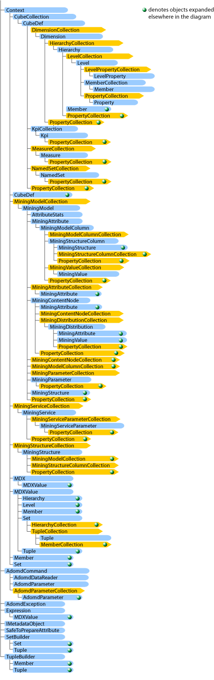 Affiche les relations d'objet dans ADOMD.NET Server