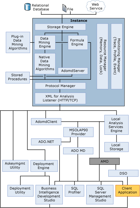 Schéma de l'architecture système Analysis Services