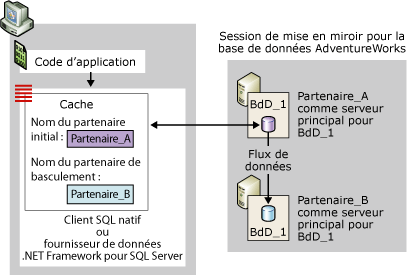 Connexion cliente si le partenaire initial est le serveur principal