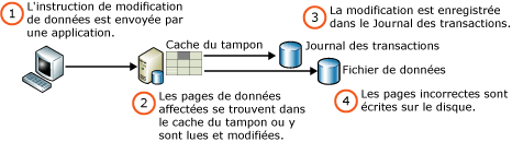 Écriture d'une page de données modifiée.