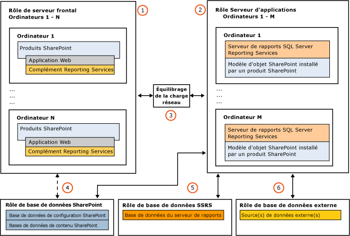 Déploiement de exemple avec nombreux serveurs.