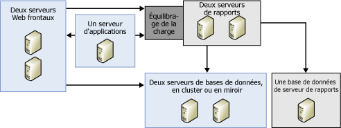 Batterie de serveurs et déploiement avec montée en puissance parallèle