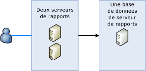 Déploiement avec montée en puissance parallèle pour Reporting Services