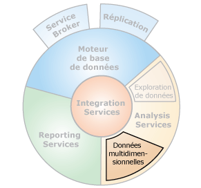 Interfaces de composant avec données multidimensionnelles