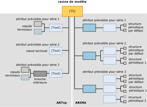 Structure de contenu modèle pour modèles de série chronologique