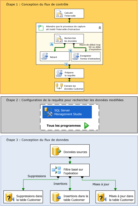 Étapes de création de package de capture de données modifiées