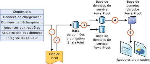 Composants et processus de collecte des données d'utilisation.