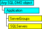 Modèle objet SQL-DMO qui affiche l'objet en cours