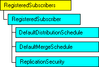 Modèle objet SQL-DMO qui affiche l'objet en cours